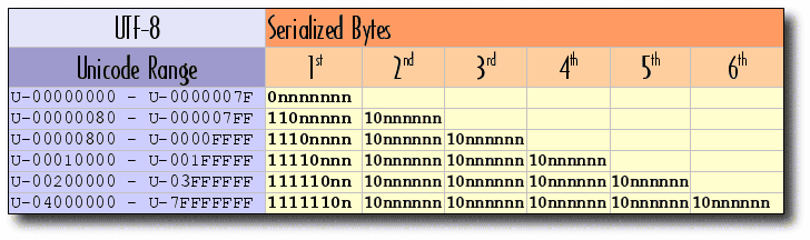 UTF-8 Serialization Table
